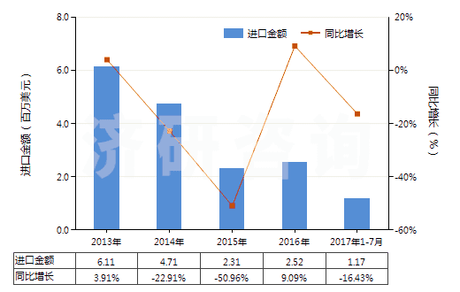 2013-2017年7月中國非零售與棉混紡其他人纖短纖紗線(混紡指按重量計其他人造纖維短纖含量在85%以下)(HS55103000)進口總額及增速統(tǒng)計
